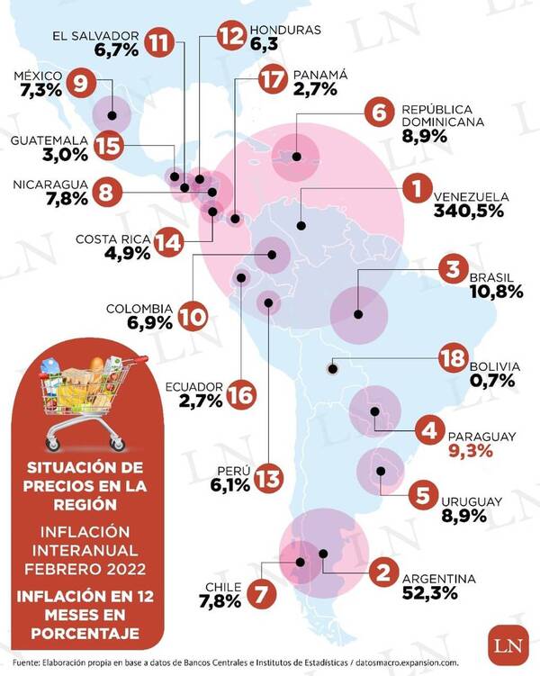 Diario HOY | Inflación: de ser ejemplo de contención, Paraguay ahora entre "los peores de la clase"