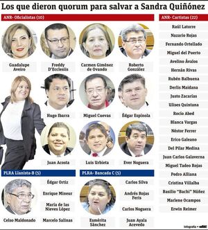 Oficialistas y  dionicistas dieron el  quórum para blanquear a la fiscala Quiñónez - Nacionales - ABC Color