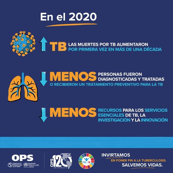 Día Mundial de la Tuberculosis: Registran 3.000 nuevos casos en Paraguay el último año - ADN Digital