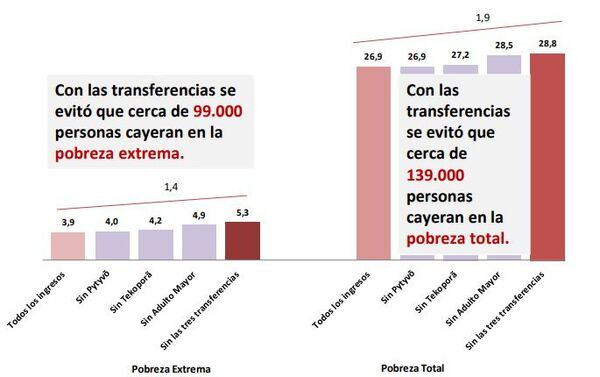 Subsidios evitaron que más personas cayeran en la pobreza extrema, según el INE - Nacionales - ABC Color