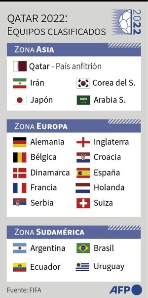Por ahora hay 19 clasificados al Mundial de Qatar - Fútbol - ABC Color