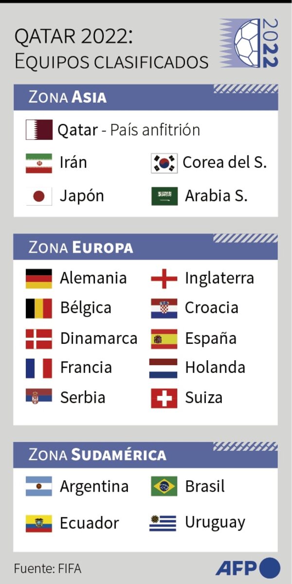Por ahora hay 19 clasificados al Mundial de Qatar - Fútbol - ABC Color