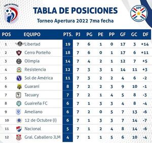 Apertura 2022: los grandes jugarán entre el viernes y el sábado - Fútbol - ABC Color