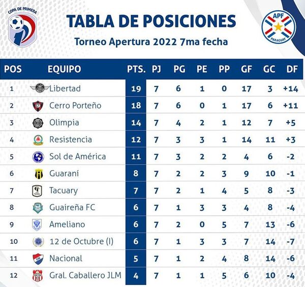 Apertura 2022: los grandes jugarán entre el viernes y el sábado - Fútbol - ABC Color