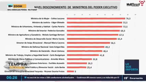 Encuesta mide el nivel de conocimiento de los ministros del Ejecutivo - ADN Digital