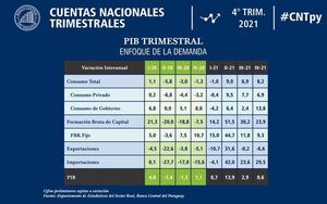 Consumo e inversión consolidaron expansión - Nacionales - ABC Color