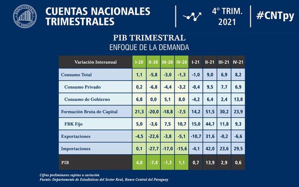 Consumo e inversión consolidaron expansión - Nacionales - ABC Color