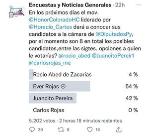 Ever Rojas obtiene alto porcentaje de votos en encuesta