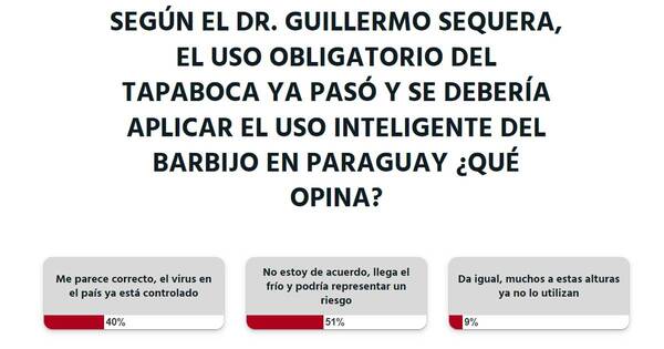 La Nación / Votá LN: Ciudadanía no está de acuerdo con uso inteligente del tapabocas