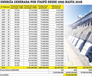 Estrategia paraguaya en Itaipú: plena disponibilidad de nuestra energía y justo precio - Nacionales - ABC Color
