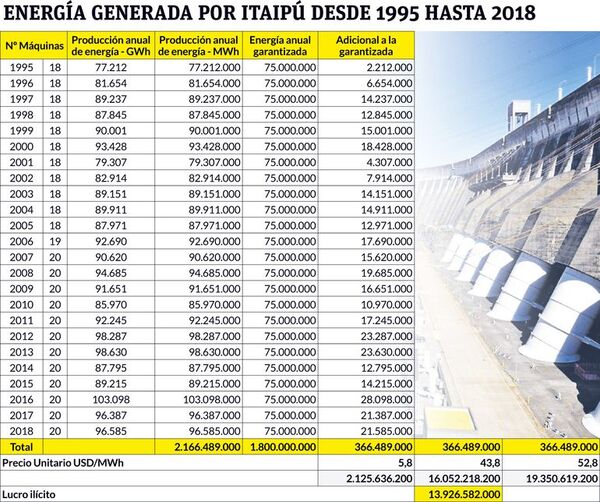 Estrategia paraguaya en Itaipú: plena  disponibilidad de nuestra energía y justo precio - Nacionales - ABC Color