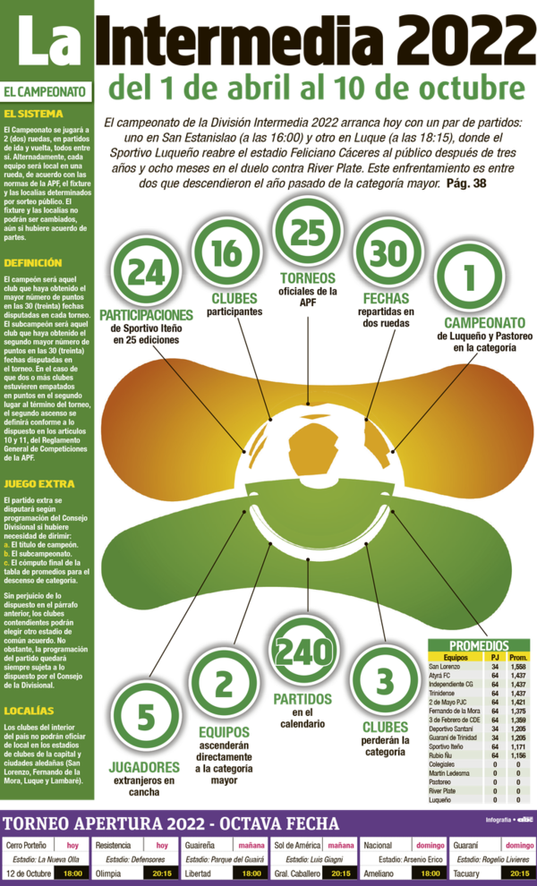 Intermedia 2022 - Fútbol - ABC Color