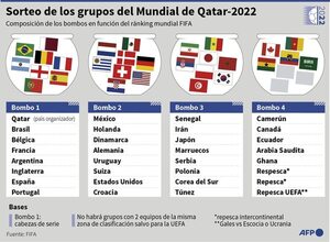 Hoy se realiza el sorteo del Mundial 2022 con Argentina y Brasil en el bombo 1 - Fútbol - ABC Color