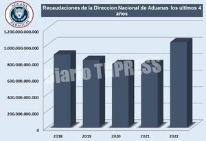 La Dirección Nacional de Aduanas reportasuperávit de recaudación al cierre de marzo – Diario TNPRESS