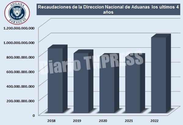 La Dirección Nacional de Aduanas reportasuperávit de recaudación al cierre de marzo – Diario TNPRESS
