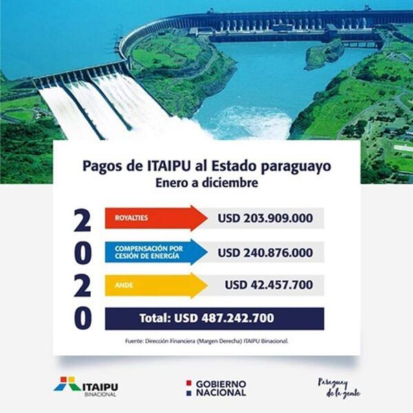 Remesas de Itaipú al Paraguay caen 17% en el primer trimestre de 2022 - Nacionales - ABC Color