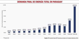 Paraguay ante la potencialidad de adquisición de nuevas energías - Económico - ABC Color