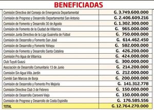 Gobernaciones hicieron festín con los fondos de emergencia