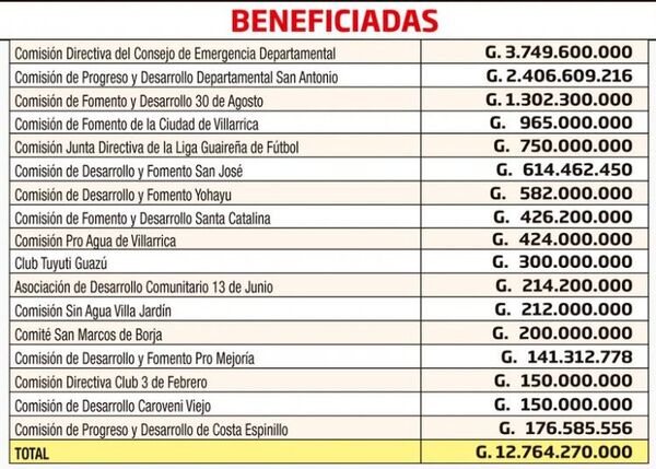 Gobernaciones hicieron festín con los fondos de emergencia