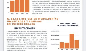 Lucha contra el Contrabando: Desde el 2018 al 2021 la Unidad Especializada incautó mercaderías por más de Gs. 85.000 millones, en 1393 causas ingresadas