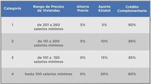 El MUVH otorga subsidios para la adquisición de la primera vivienda a través de entidades financieras