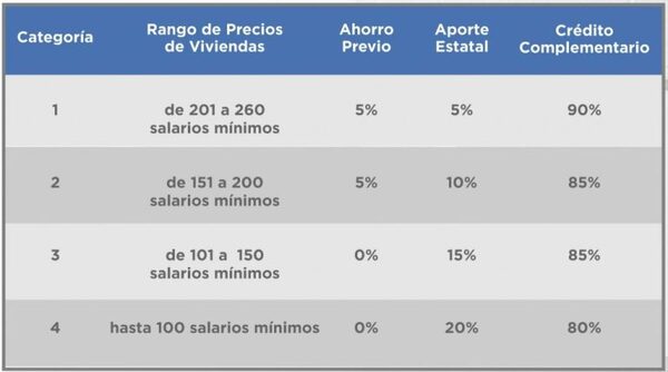 El MUVH otorga subsidios para la adquisición de la primera vivienda a través de entidades financieras