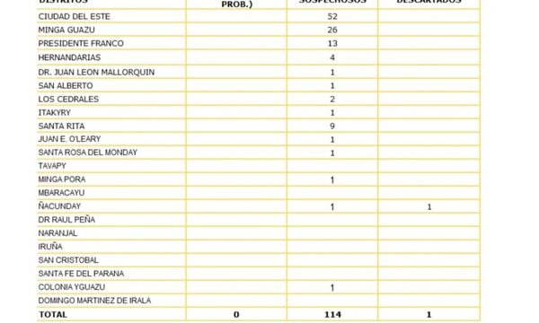 114 casos sospechosos de dengue en Alto Paraná