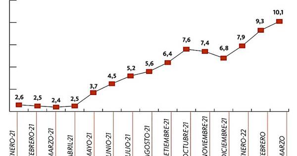 La Nación / Inflación anual de marzo ya alcanzó los dos dígitos