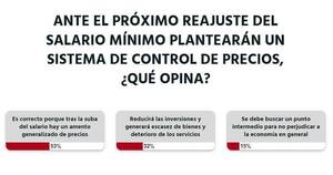 La Nación / Votá LN: sistema de control de precios debe ser aplicado tras suba del salario mínimo, opinan
