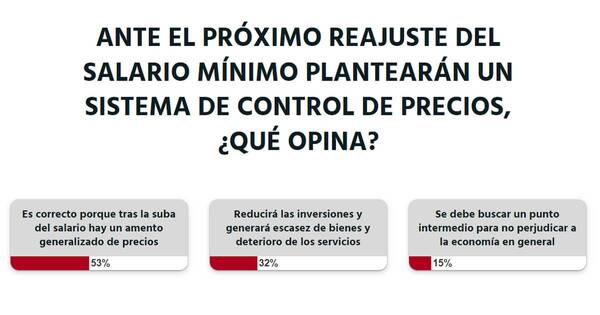 La Nación / Votá LN: sistema de control de precios debe ser aplicado tras suba del salario mínimo, opinan