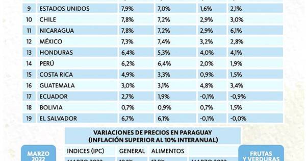 La Nación / Precios inflados, dinero achicado y menos comida