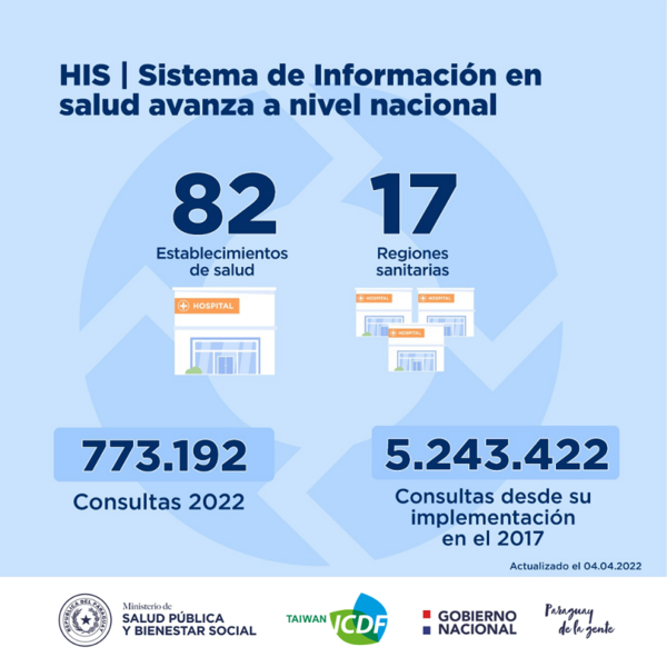 Sistema HIS llega a 82 establecimientos de salud del país al cierre de marzo - .::Agencia IP::.