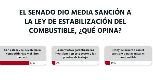 La Nación / Votá LN: ley de estabilización devolverá la competitividad y el libre mercado, opinan