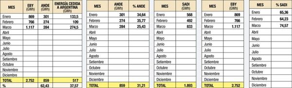 Energía de Yacyretá: la ANDE alcanzó este año el pico más alto de consumo - Económico - ABC Color