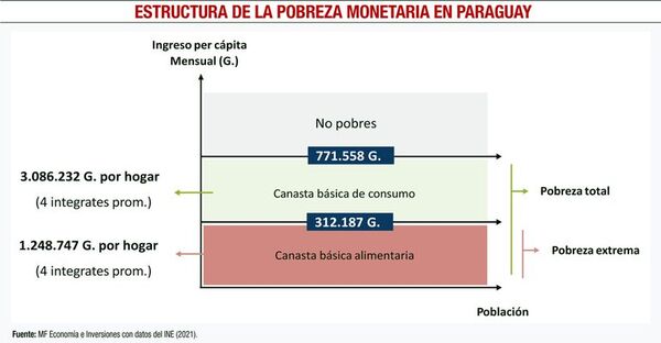 Pobreza y pandemia: ¿cómo han  evolucionado? - Económico - ABC Color