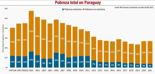 ¿Qué revelan los datos de pobreza monetaria en Paraguay? - Económico - ABC Color