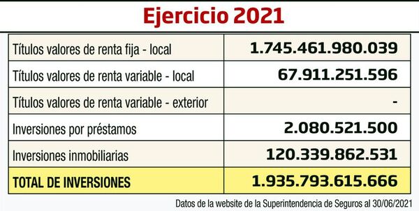 Inversiones financieras en el seguro - Económico - ABC Color