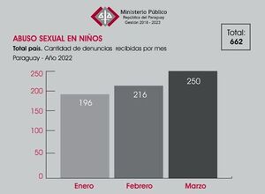 Ministerio Público reporta más de 200 casos de abuso sexual al mes