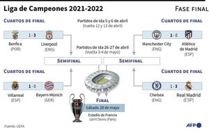 Chelsea va por la sorpresa en Madrid - Fútbol - ABC Color