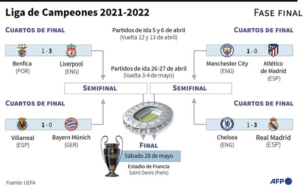 Chelsea va por la sorpresa en Madrid - Fútbol - ABC Color