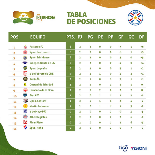 Cinco equipos empatados en punta de la Intermedia | 1000 Noticias