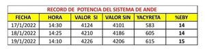 Ingenieros de la ANDE, advierten que las soluciones “irresponsables” pueden quebrar a la estatal - Nacionales - ABC Color