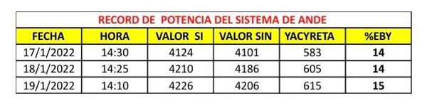 Ingenieros de la ANDE, advierten que las soluciones “irresponsables” pueden quebrar a la estatal - Nacionales - ABC Color