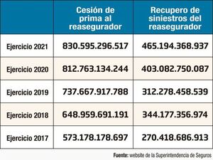 La función económica del reaseguro - Económico - ABC Color