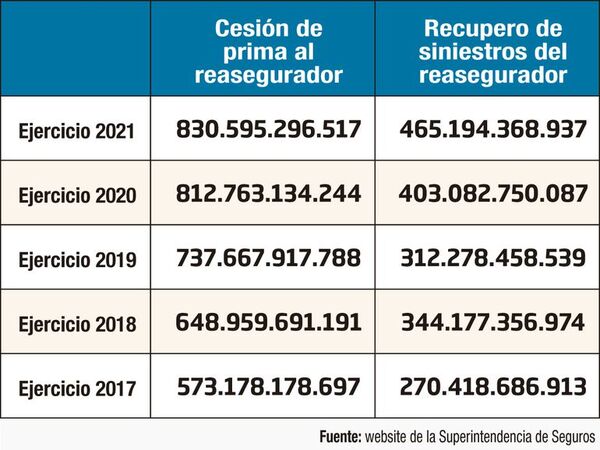 La función económica del reaseguro - Económico - ABC Color