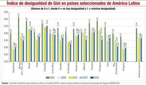 Indicador desigualdad: Descripción, análisis y perspectivas - Económico - ABC Color