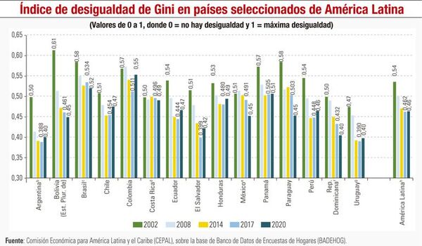 Indicador desigualdad: Descripción, análisis y perspectivas - Económico - ABC Color