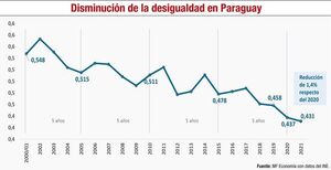 ¿Cómo ha sido el comportamiento de segmentos socioeconómicos en Paraguay? - Económico - ABC Color