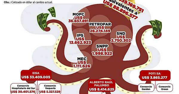 La Nación / Palumbo, el “pulpo” que agarró G. 614.000 millones en este gobierno
