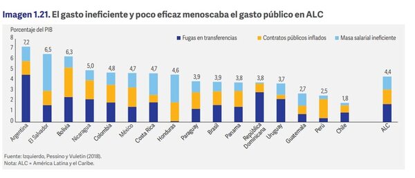 Ineficiencia en gastos públicos le cuesta al país unos US$ 1.650 millones - Nacionales - ABC Color